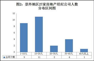 崇外地區(qū)房地產(chǎn)經(jīng)紀(jì)公司簡明分析