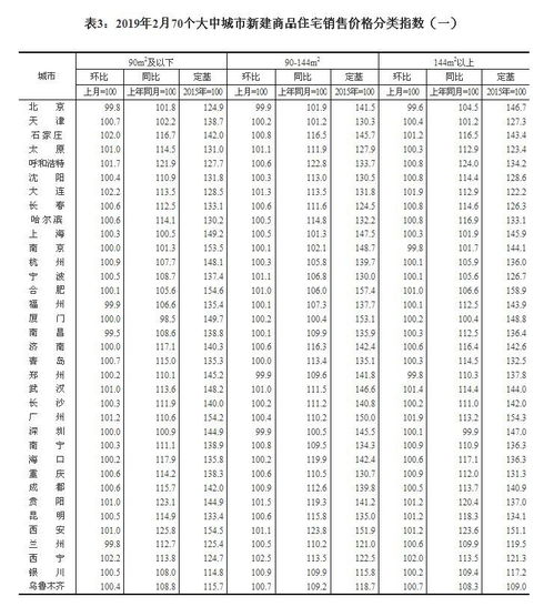 解讀2019年2月70城房價數據 穩中有變，行業分化加劇
