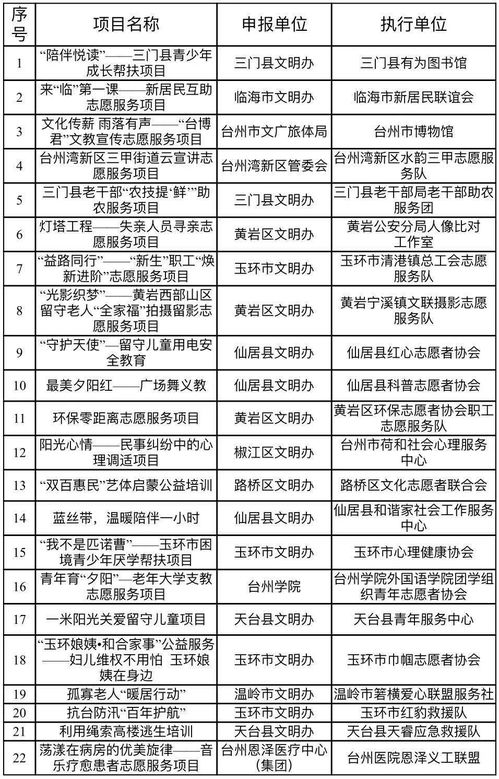 金獎花落誰家？臺州第二屆新時代文明實踐志愿服務項目大賽圓滿收官，彰顯項目策劃與公關服務新價值